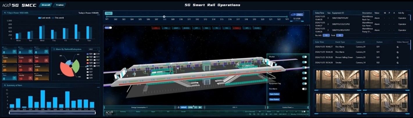 A unified 3D dashboard that allows operators to navigate tunnels, platforms and trains virtually, giving them greater oversight and control.